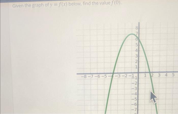 Solved Given the graph of y = f(x) below, find the value | Chegg.com