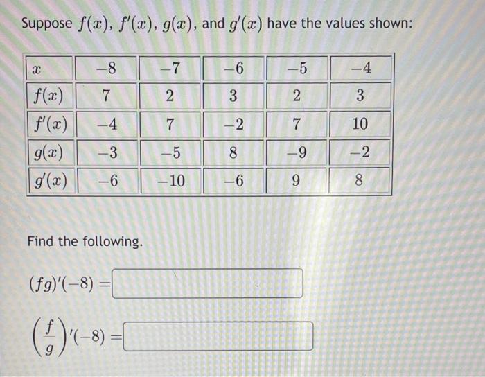 Solved Suppose f(x),f′(x),g(x), and g′(x) have the values | Chegg.com