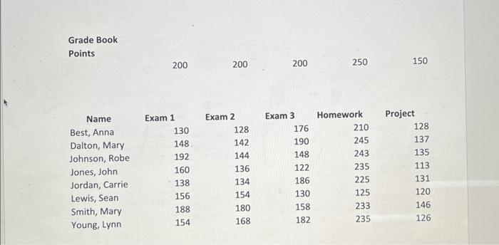 150 out of 200 points