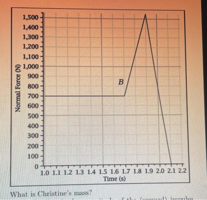 Solved 4. (1pt] The diagram shows the normal force on | Chegg.com