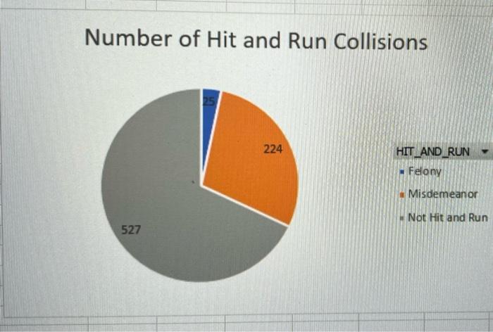 Solved Number of Hit and Run Collisions Number of Hit and | Chegg.com
