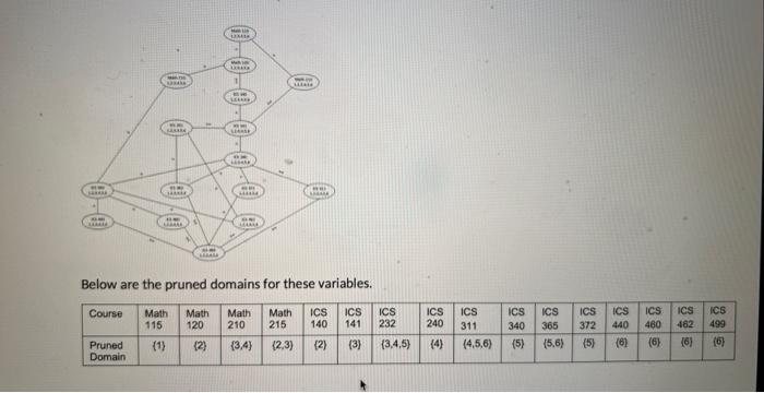 Solved Below Are The Pruned Domains For These | Chegg.com