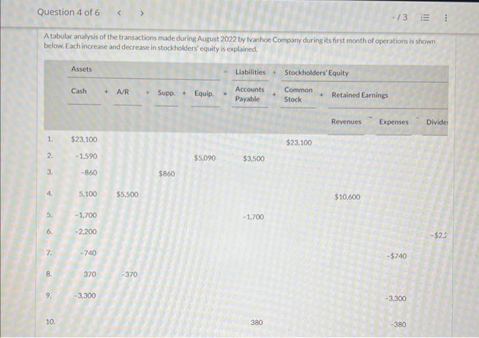 A tabular analysis of the transactions made during August 2022 by Ivanhoe Company during its first month of operations is sho