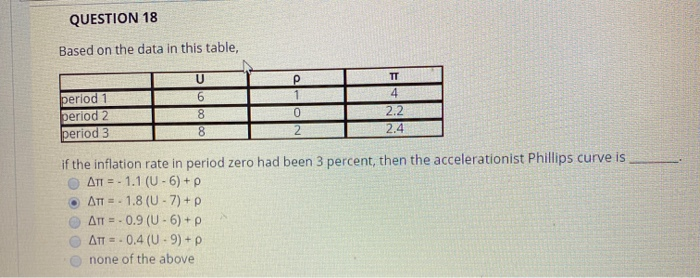 Solved QUESTION 18 Based on the data in this table, period 1 | Chegg.com