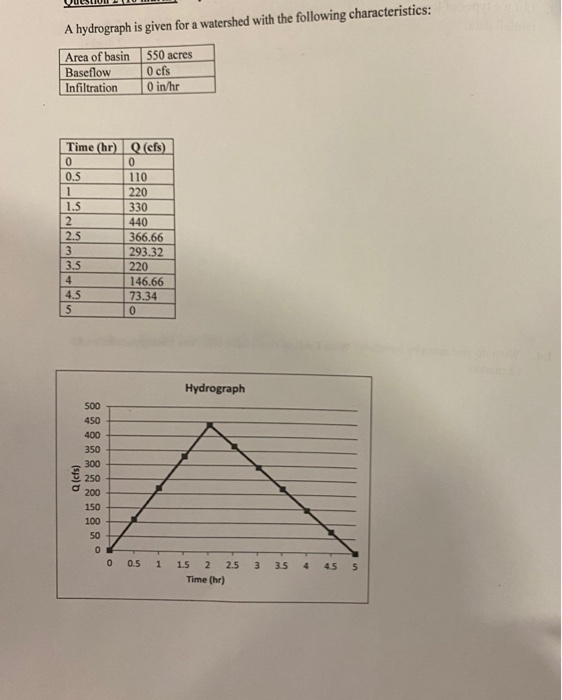 Answered: A hydrograph is given for a watershed with the fo