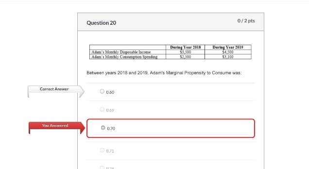 Solved Question 20 0/2 pts Adam's Monthly Disposable Income | Chegg.com