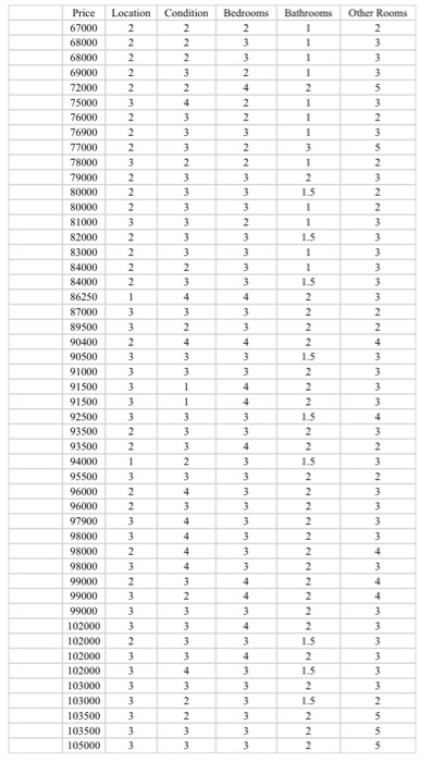 Solved Location Condition Bedrooms Bathrooms Other Rooms | Chegg.com