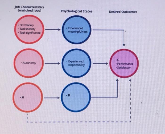 Solved Job Characteristics (enriched jobs) Skill Variety