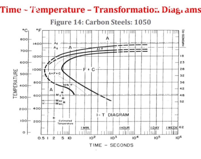 Solved Given Values Time Temperature Transformation