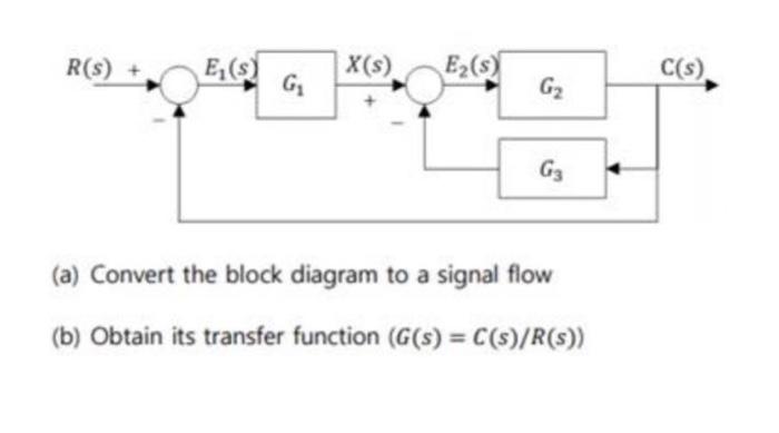 Solved 1. Obtain unit step response and unit impulse | Chegg.com