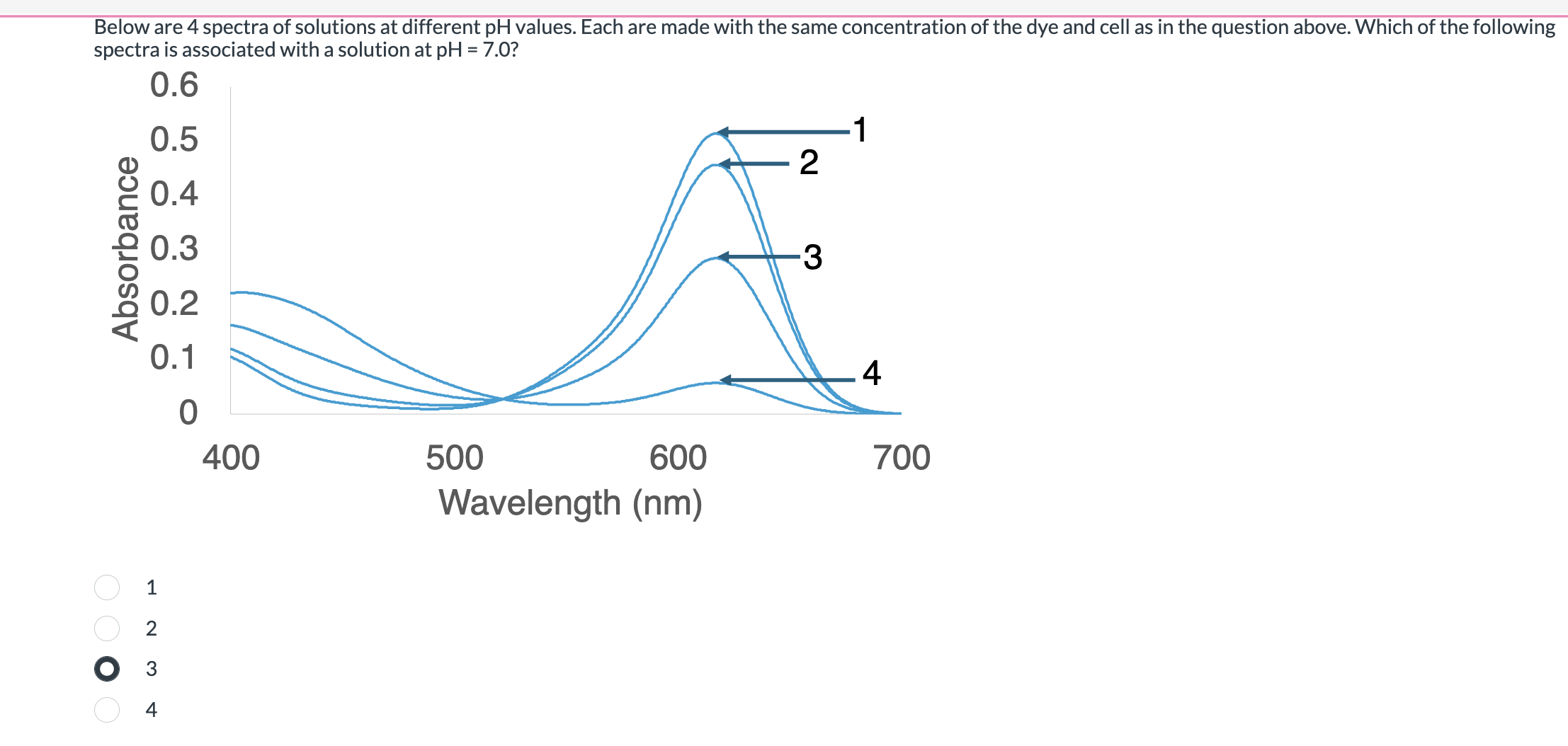 Solved Below are 4 ﻿spectra of solutions at different pH | Chegg.com