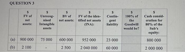 Solved Determine The Amount Of Goodwill For (a) And (b) In | Chegg.com