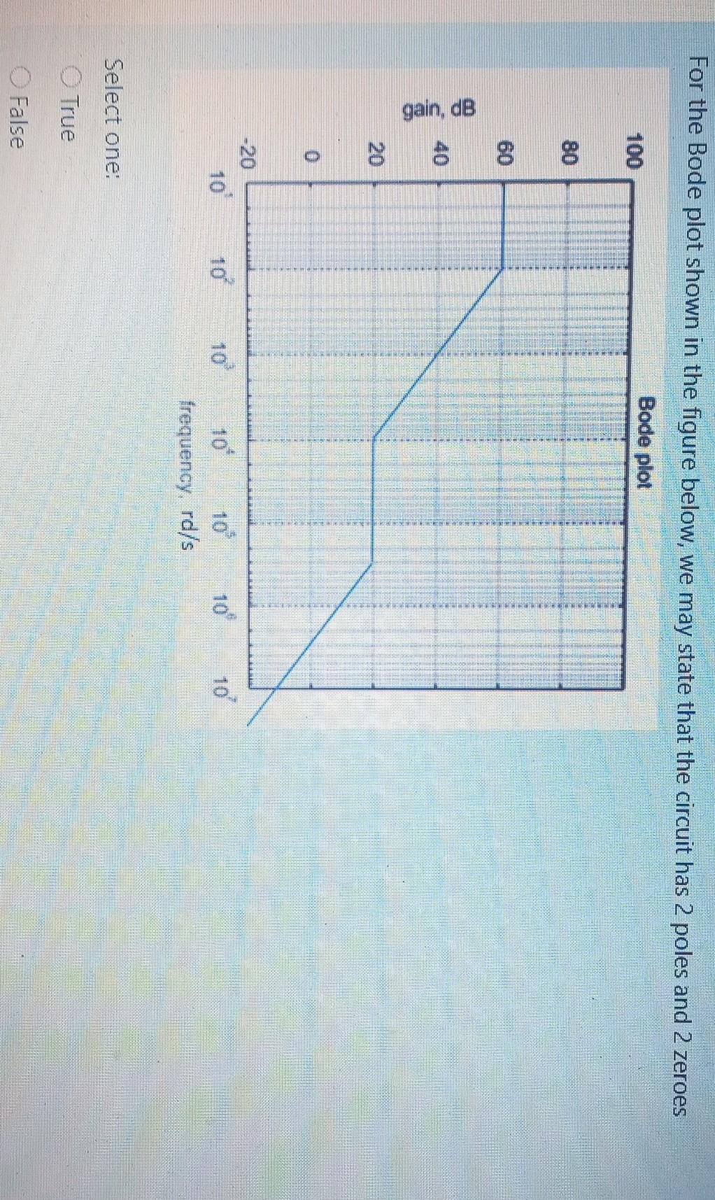 Solved For the Bode plot shown in the figure below, we may | Chegg.com