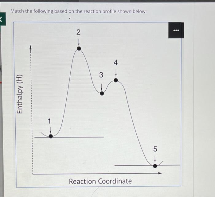 Solved Match the following based on the reaction profile | Chegg.com