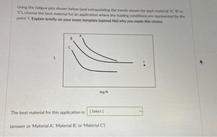 Solved Using the fatigue plot shown below (and extrapolating | Chegg.com