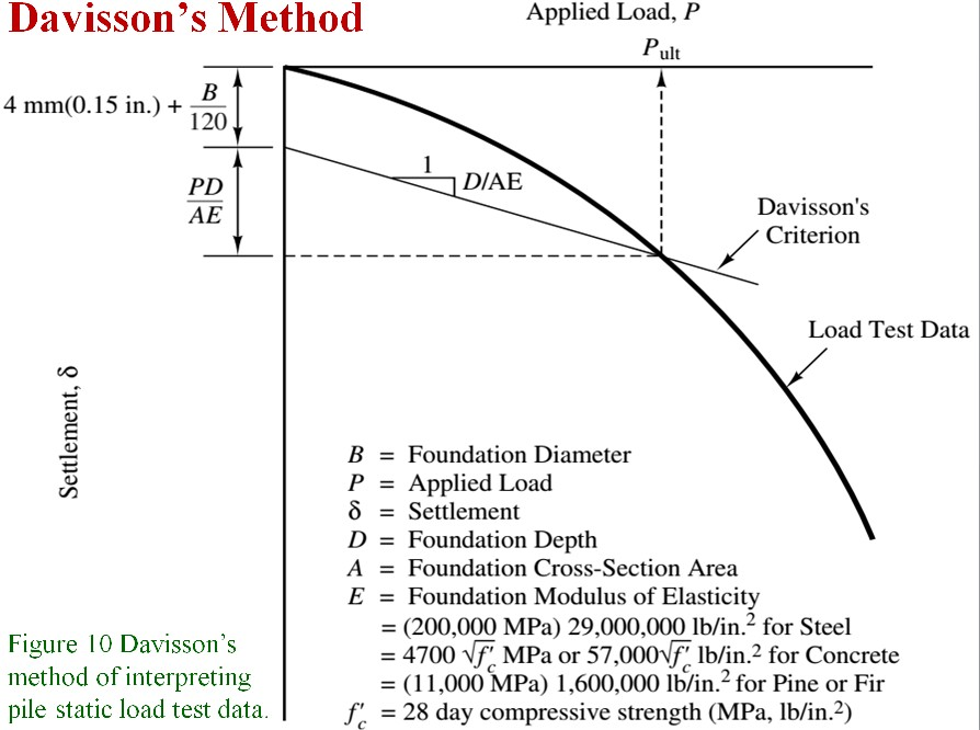 Solved 1/Assume the curve shown in Figure 13.10 has been