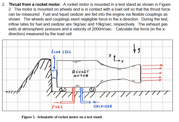 Solved Thrust from a rocket motor. A rocket motor is | Chegg.com