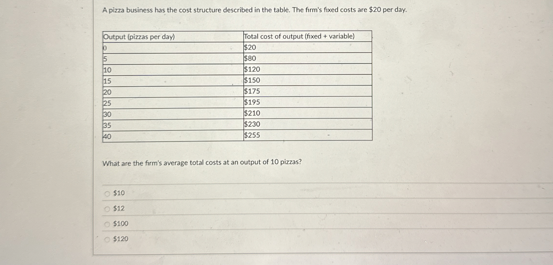 Solved A pizza business has the cost structure described in