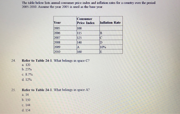 Solved The Table Below Lists Annual Consumer Price Index And | Chegg.com