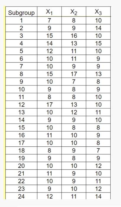Solved 1) Draw the control charts for the following data and | Chegg.com