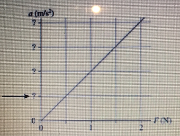 Solved The acceleration vs. force plot below is for a 625g | Chegg.com