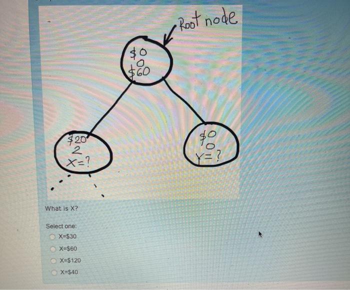 Solved Shown below a portion of the pruned state space tree | Chegg.com
