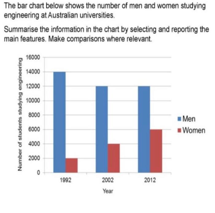 Solved The bar chart below shows the number of men and women | Chegg.com