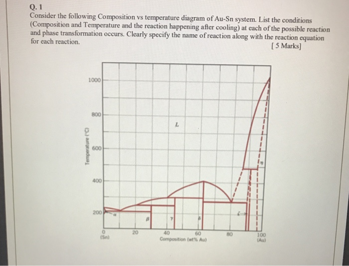 Solved Q.1 Consider the following Composition vs temperature | Chegg.com