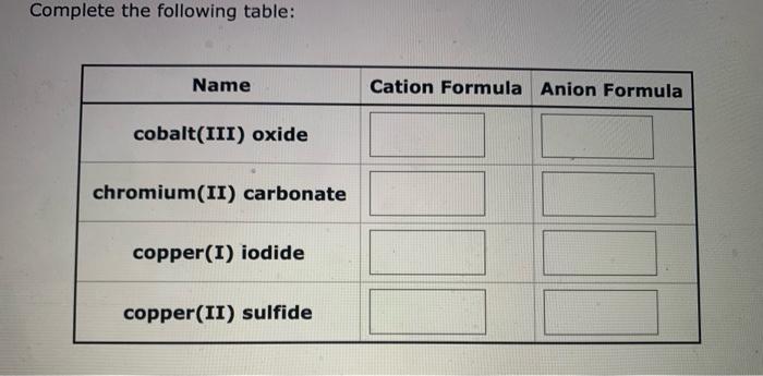 Complete the following table:
Name
cobalt(III) oxide
chromium(II) carbonate
copper(I) iodide
copper(II) sulfide
Cation Formul