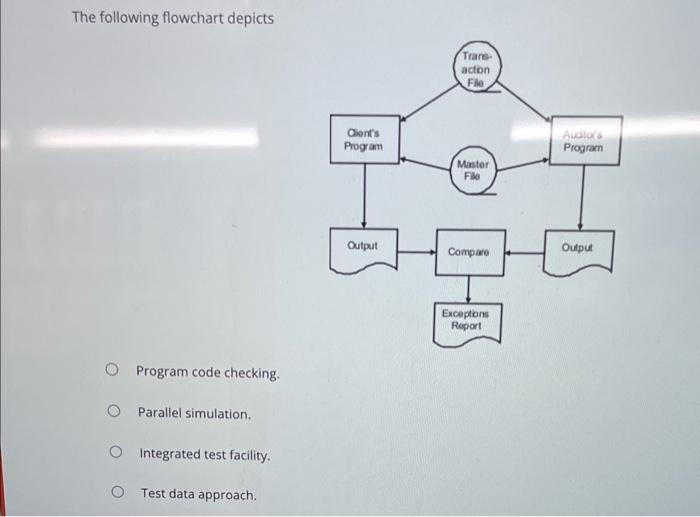 Solved The following flowchart depicts Program code | Chegg.com