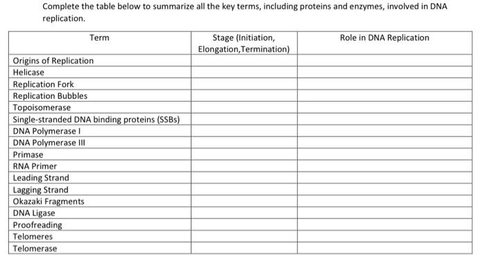 Solved Complete the table below to summarize all the key | Chegg.com