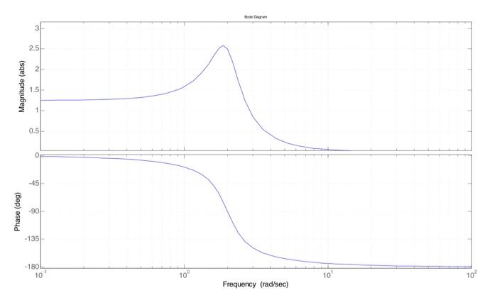 Solved Problem 5 Consider the Bode plot below: 3 25 2 | Chegg.com