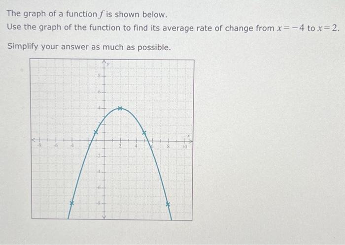 Solved The graph of a function f is shown below. Use the | Chegg.com