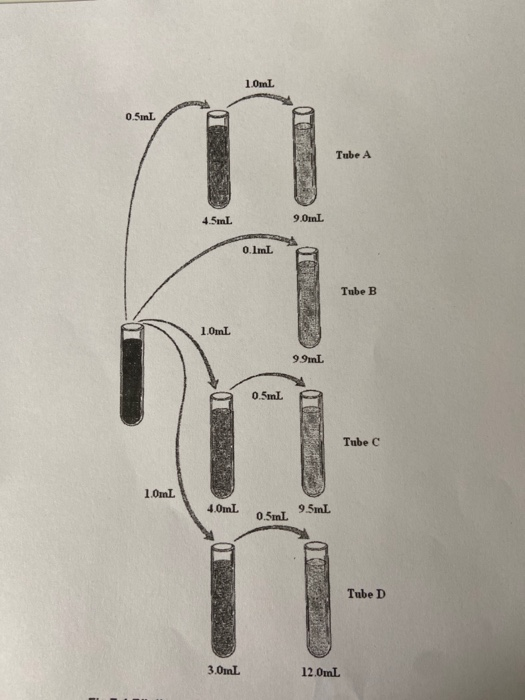 Solved L For figure 7.1 below Determine the final dilution | Chegg.com