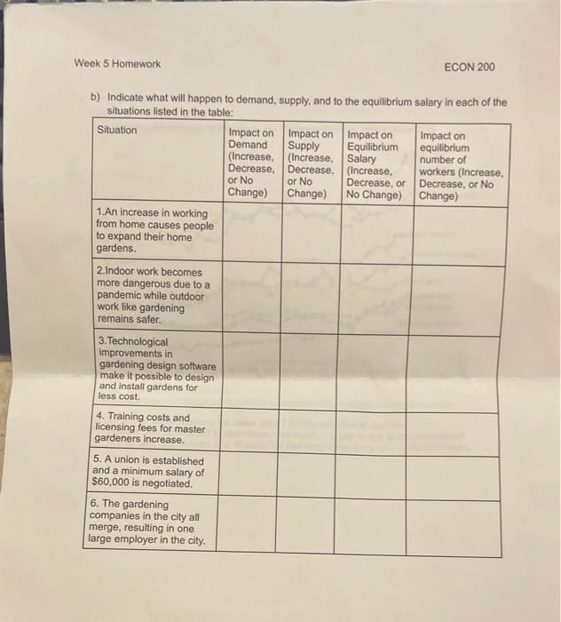 Solved Week 5 Homework ECON 200 b) Indicate what will happen | Chegg.com