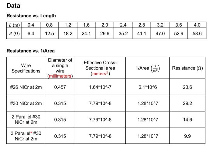 Resistance vs. Length
Resistance vs. 1/Area