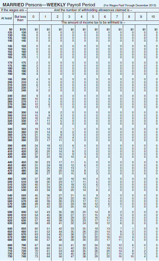 Solved Data about the marital status, withholding allowances