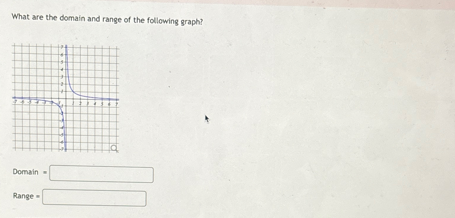 Solved What are the domain and range of the following | Chegg.com