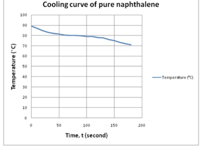 naphthalene freezing point depression experiment