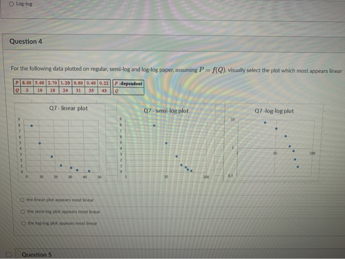 Solved Log-log Question 4 For the following data plotted on | Chegg.com