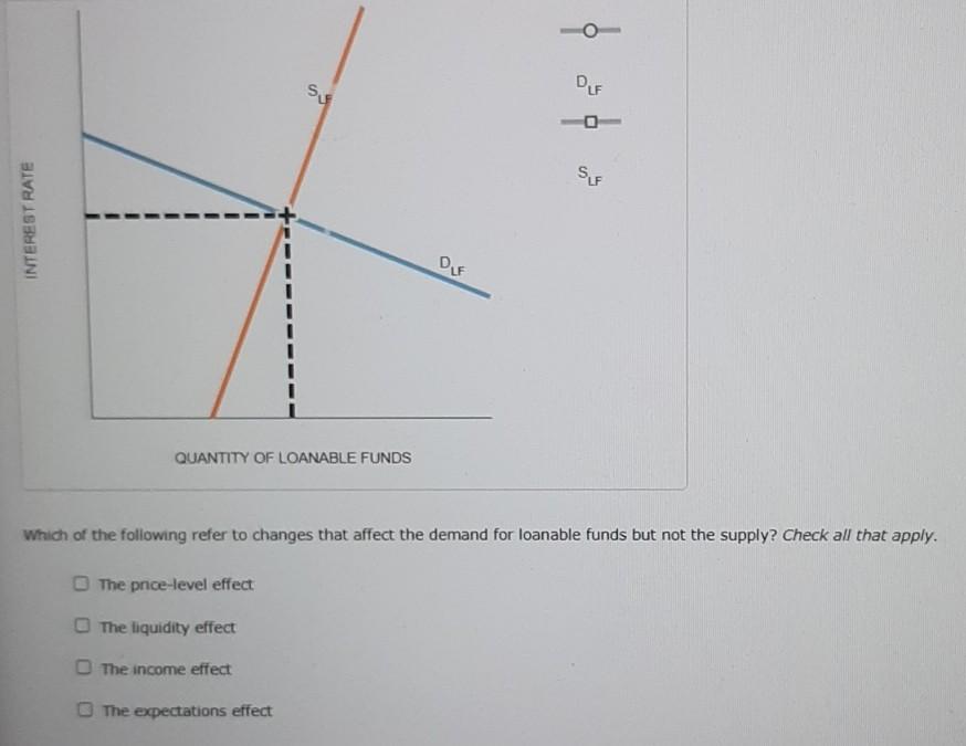 Solved 4. The money supply, the loanable funds market, and