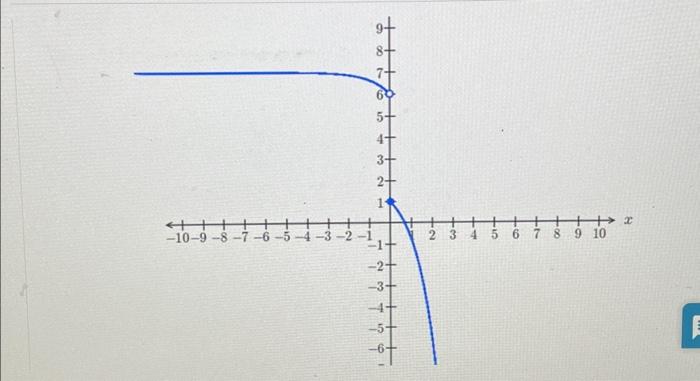 Solved Find limx→0−f(x) given the graph of f(x) shown above. | Chegg.com