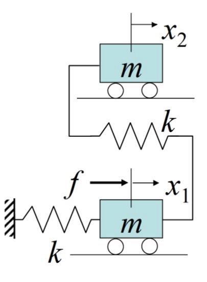 Solved First, consider free vibration (i.e., f=0 ) of the | Chegg.com