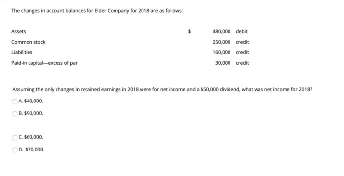 Solved The changes in account balances for Elder Company for | Chegg.com