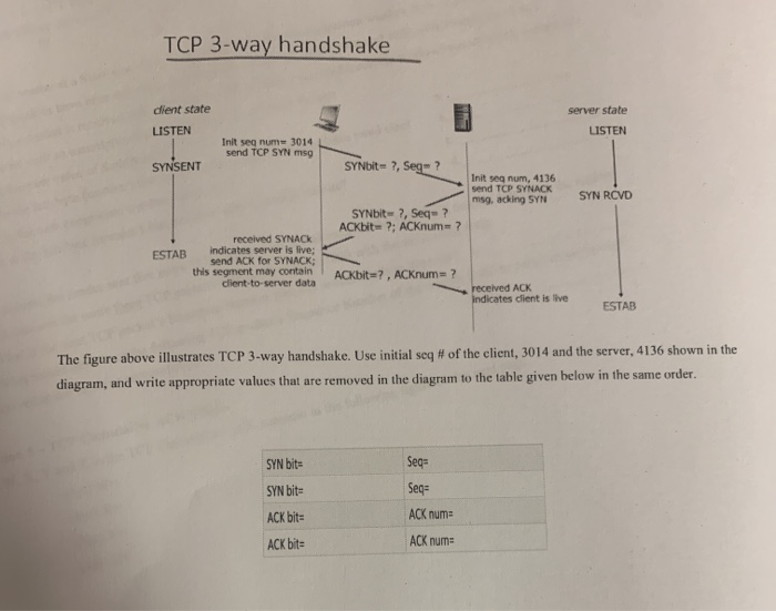 Solved TCP 3-way handshake client state LISTEN server state | Chegg.com