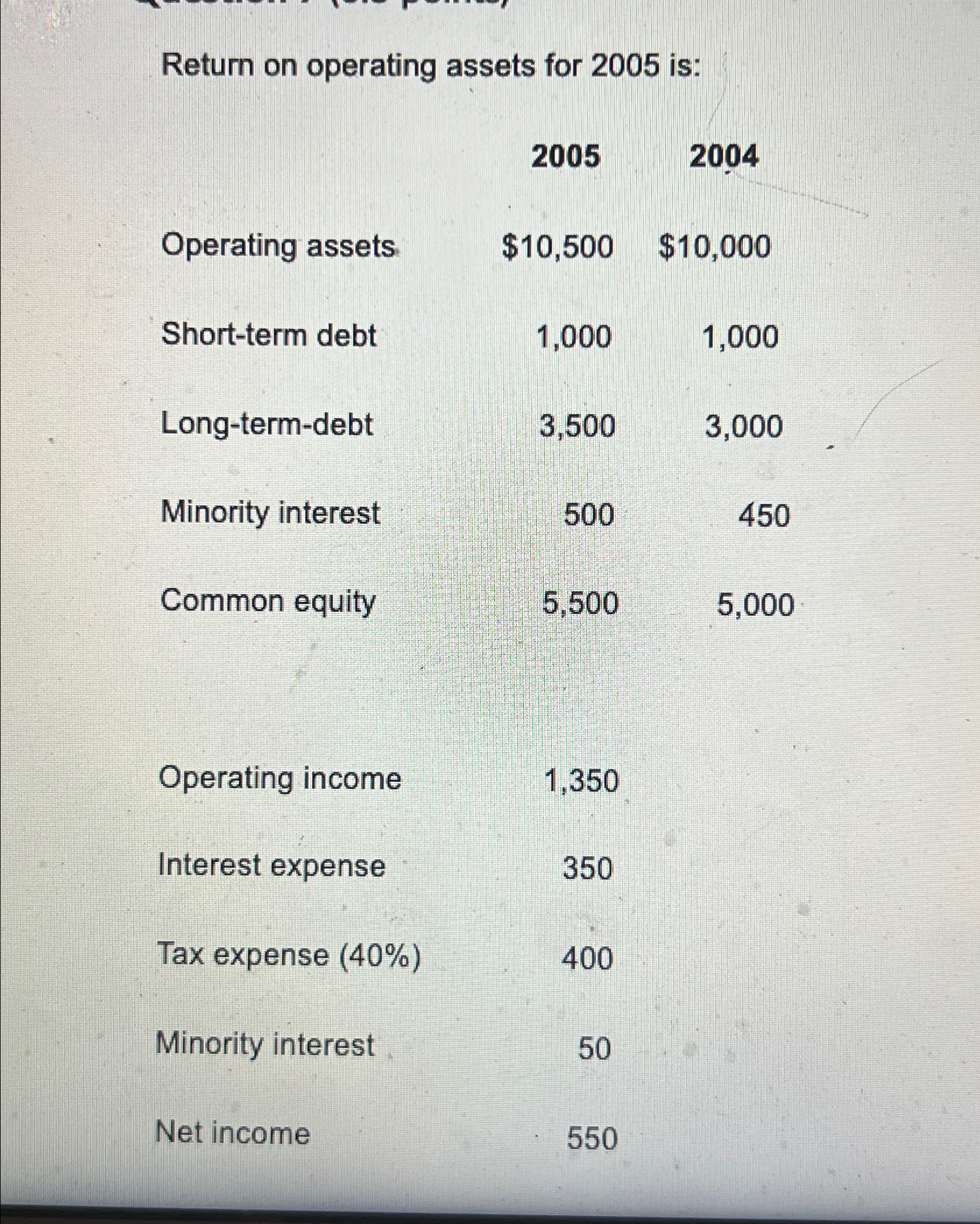 Solved Return on operating assets for 2005 | Chegg.com