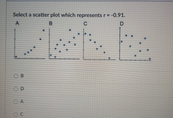 Solved Select a scatter plot which represents r = -0.91. . А | Chegg.com