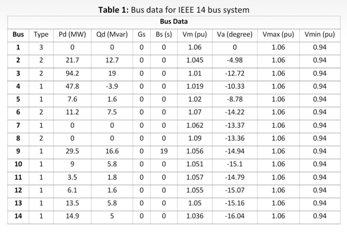 Given IEEE 14 bus system data in tables 1-3. Taking | Chegg.com