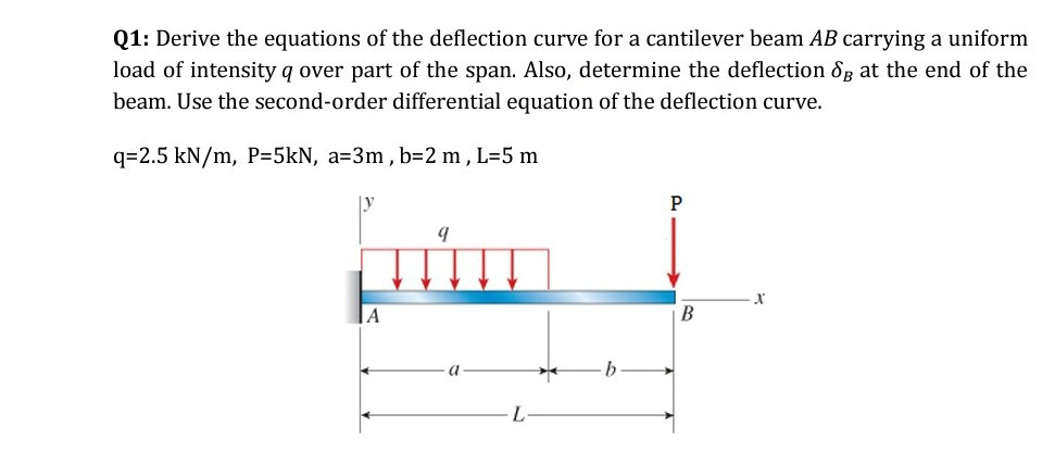 Solved Q1: Derive the equations of the deflection curve for | Chegg.com