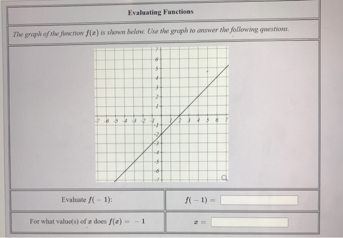 Solved Evaluating Functions The graph of the function f(x) | Chegg.com